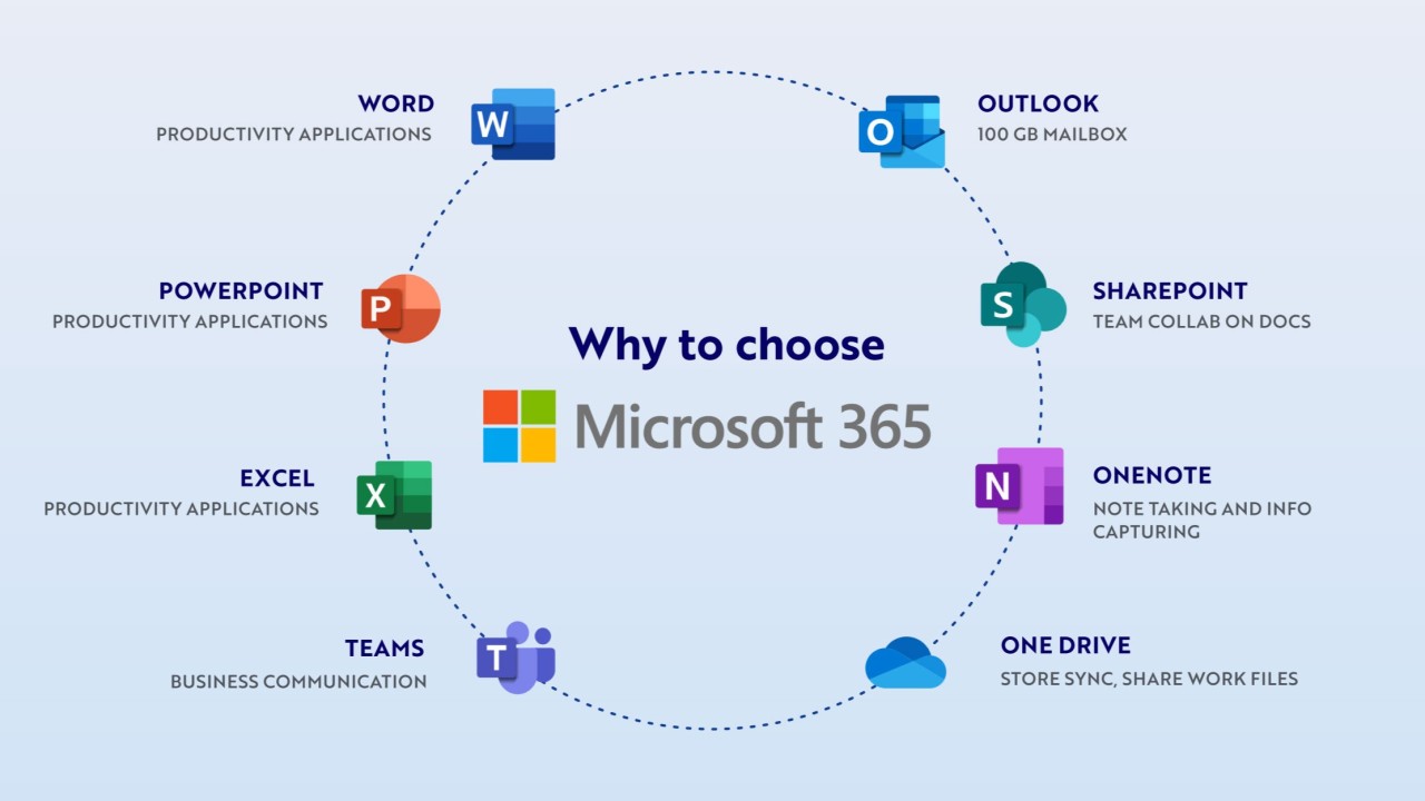 Microsoft 365 Is More Than Just Email for Modern Businesses